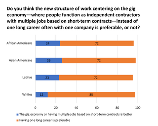 Illustration for article titled Black Millennials Are More Likely to Have a Second Job Than Their Peers, But Don’t Want to Drive Your Uber, According to New Survey